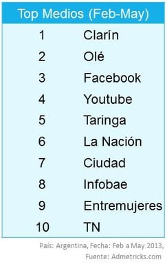 top-medios-publicidad-online-argentina