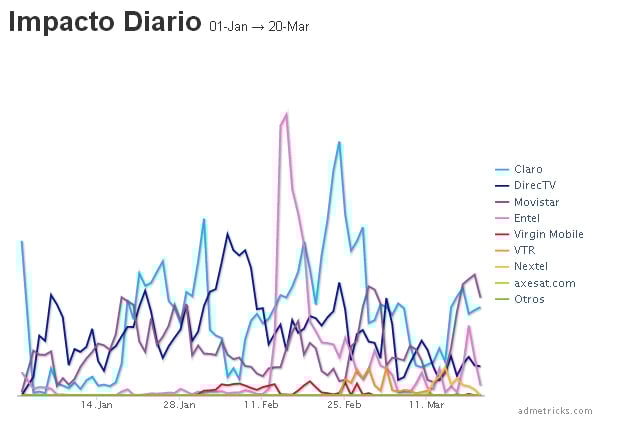 Impacto Diario Telecomunicaciones