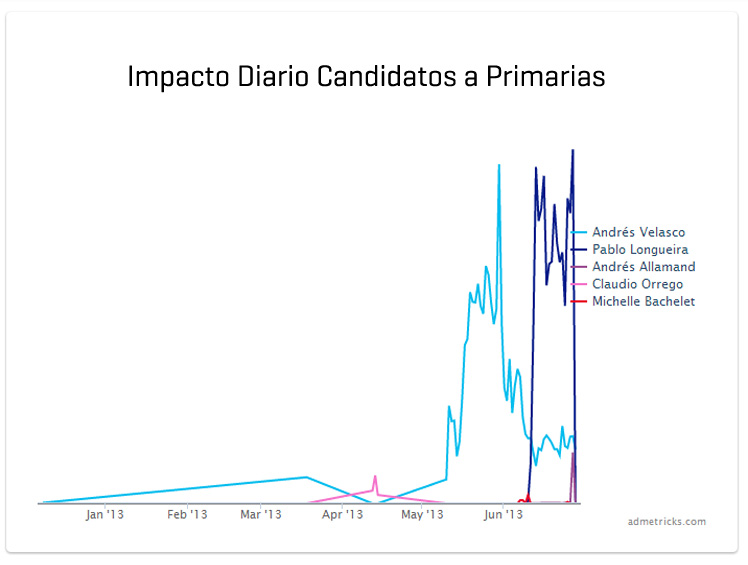 Impacto-diario-candidatos-primarias