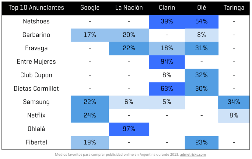 Medios favoritos para comprar publicidad online en argentina durante 2013
