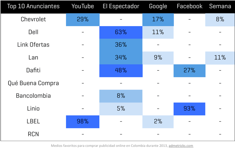 Medios-favoritos-para-comprar-publicidad-online-en-colombia-durante-2013