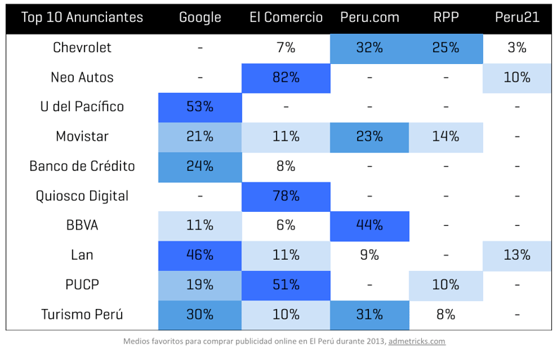 Medios-favoritos-para-comprar-publicidad-online-en-el-peru-durante-2013