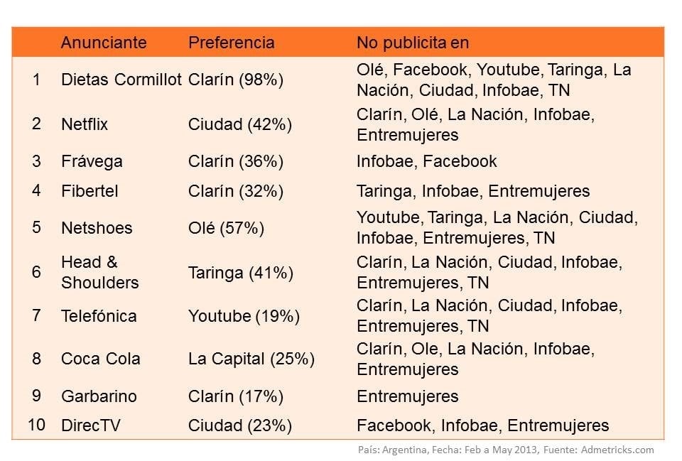 Medios-preferidos-anunciantes-argentina