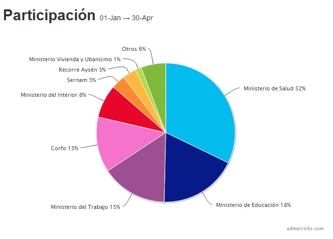 grafico-participacion-impacto-campañas-online-gobierno-de-chile.jpg