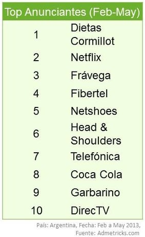 top-anunciantes-publicidad-online-argentina