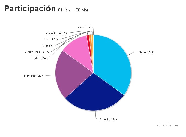 Torta Participación Telecomunicaciones