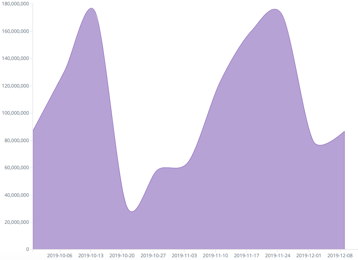 Gráfico 15 -  Valorización semanal industria Automóviles