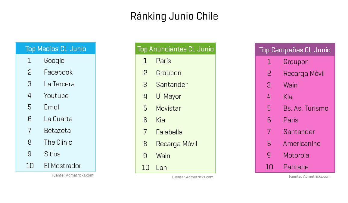 campanas-anunciantes-medios-chile
