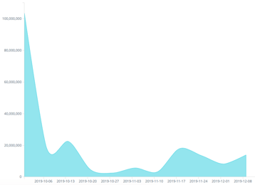 Gráfico 03 -  Valorización semanal industria Centros comerciales