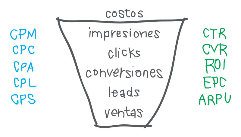 glosario-publicidad-pagada-en-internet-ctr-cvr-cpm-cpc-cpa-cpl-cps-roi-epc-arpu