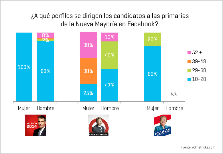 graficos-candidatos-nueva-mayoria-en-facebook