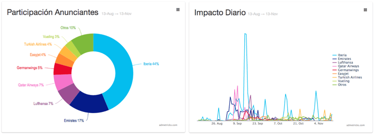 iberia-lider-participacion-campañas-online-españa-agosto-septiembre-octubre-2013
