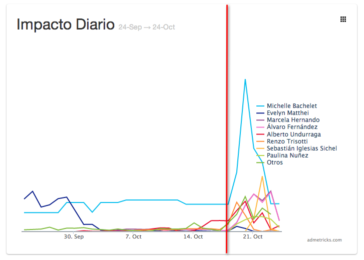 impacto-diario-campañas-candidatos-propaganda-elecciones-presidenciales-chile-2013