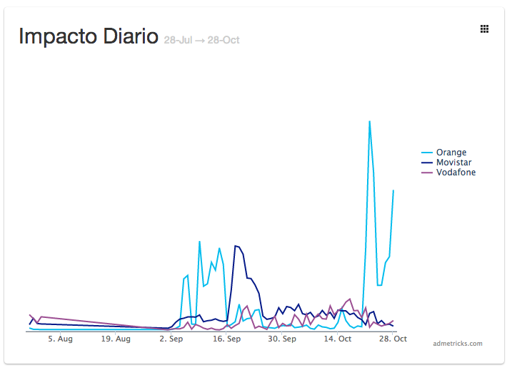 impacto-diario-campañas-vodafone-orange-movistar-internet-telecomunicaciones