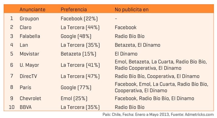 los-medios-online-preferidos-por-los-avisadores-en-chile