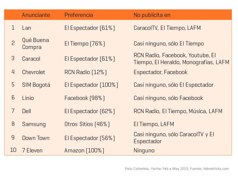 medios-avisadores-preferidos-por-anunciantes-colombia