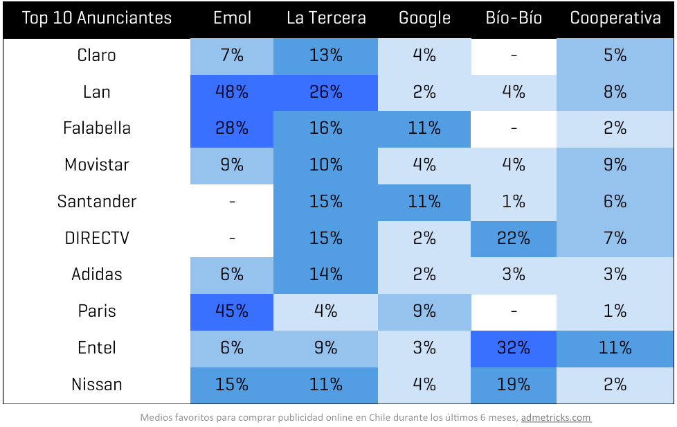 medios-preferidos-para-comprar-publicidad-online-en-chile