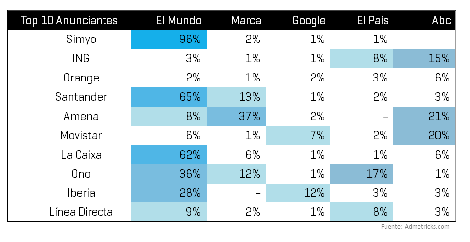 medios-preferidos-por-anunciantes-en-espana