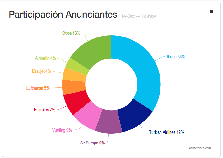 participacion-anunciantes-campañas-online-aerolineas-españa-noviembre-2013