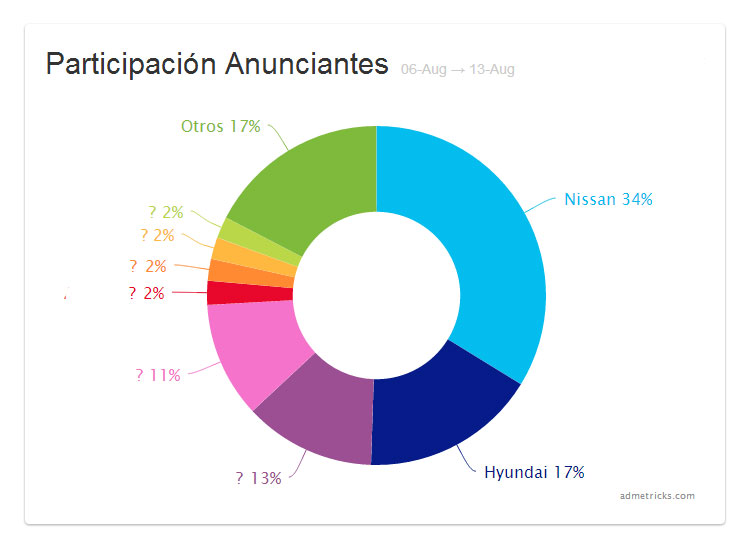 participacion-anunciantes-chile