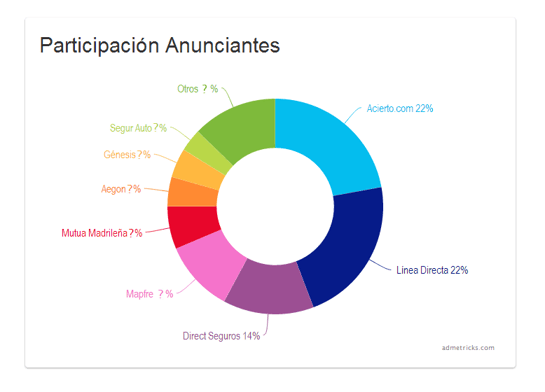 participacion-anunciantes-seguros-espana