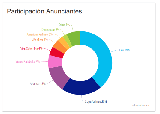 participacion-anunciantes-viajes-colombia