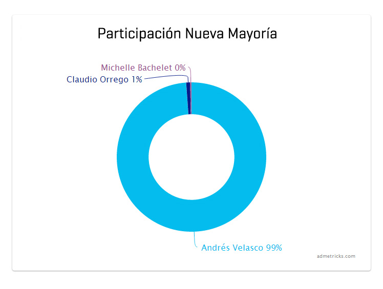 participacion-campanas-online-nueva-mayoria