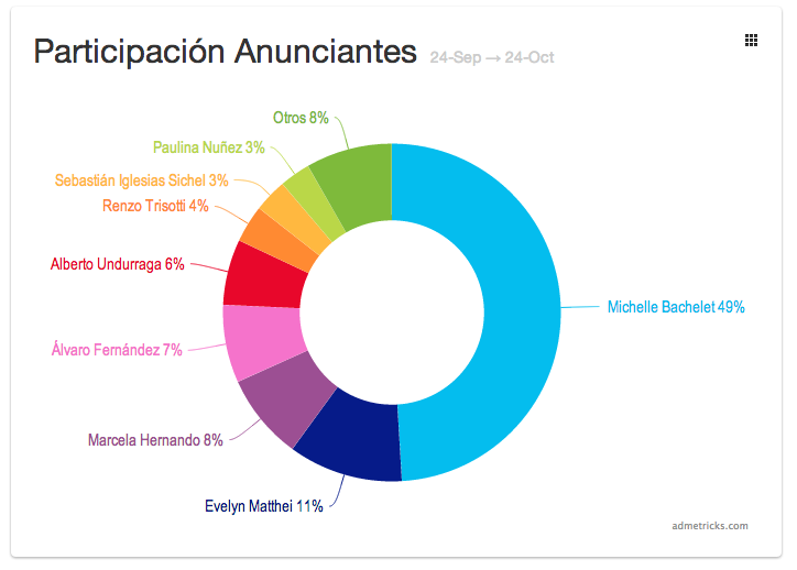 participacion-candidatos-propaganda-elecciones-presidenciales-chile-2013