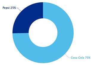 participacion-cocacola-versus-pepsi