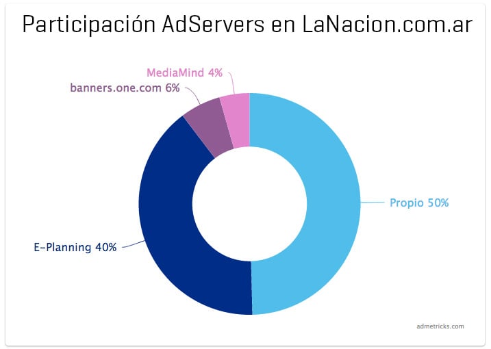 participacion-de-adservers-en-lanacion.com.ar