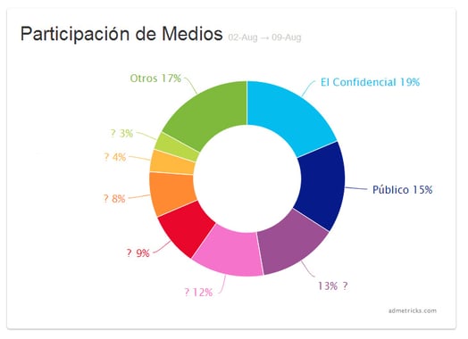 participacion-de-medios-espana