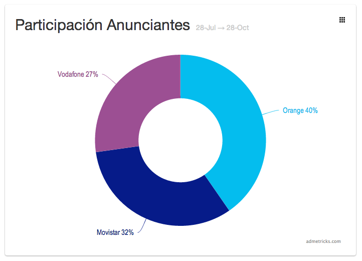 participacion-empresas-anunciantes-telecomunicaciones-vodafone-orange-movistar-españa