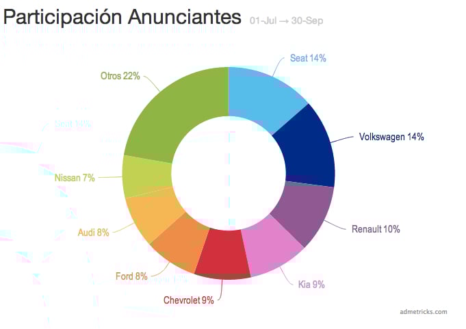 participacion-inversion-anunciantes-automocion-seat-renault-volskwagen-kia-chevrolet
