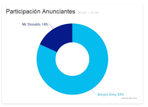 participacion-mcdonalds-bk