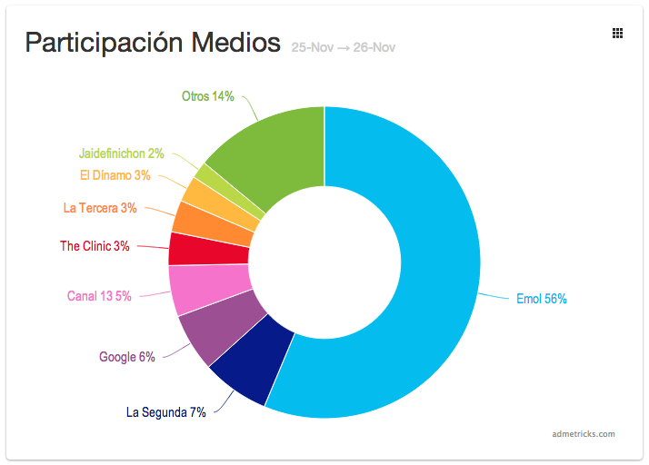 participacion-medios-campanas-online-cybermonday-chile-2013
