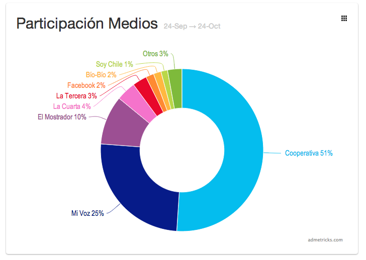 participacion-medios-candidatos-propaganda-elecciones-presidenciales-chile-2013