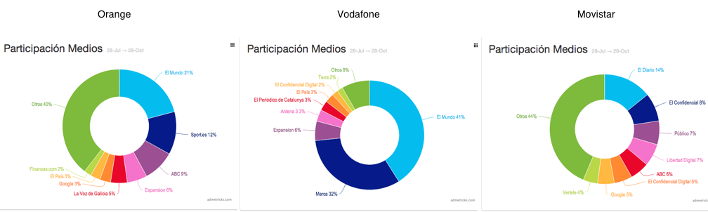 participacion-medios-orange-vodafone-movistar-publicidad-online-españa