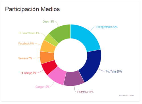 participacion-medios-viajes-colombia
