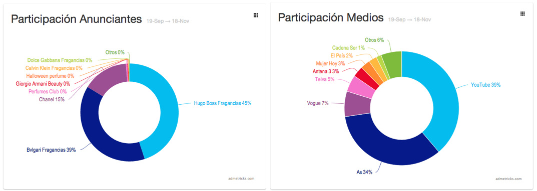 participacion-online-medios-anunciantes-perfumes-espana-campanas-prenavidad-2013