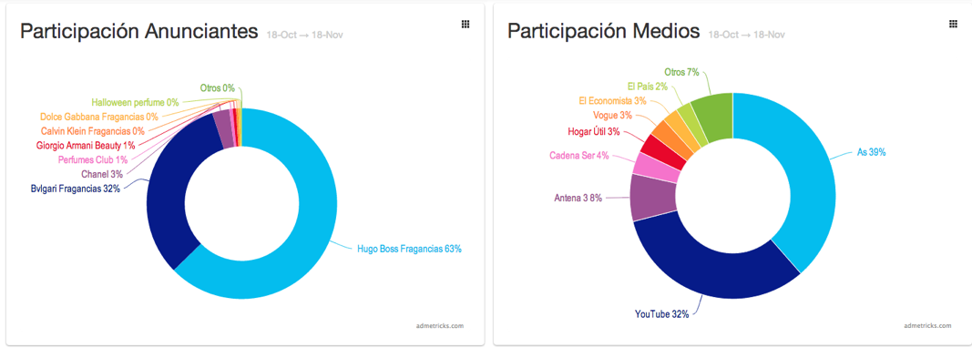 participacion-online-medios-anunciantes-perfumes-espana-campanas-prenavidad-septiembre-2013