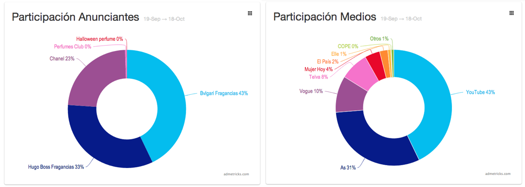 participacion-online-medios-anunciantes-perfumes-espana-campanas-prenavidad-septiembre-2013
