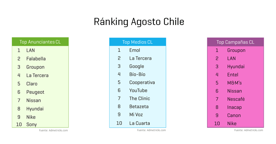 ranking-agosto-chile