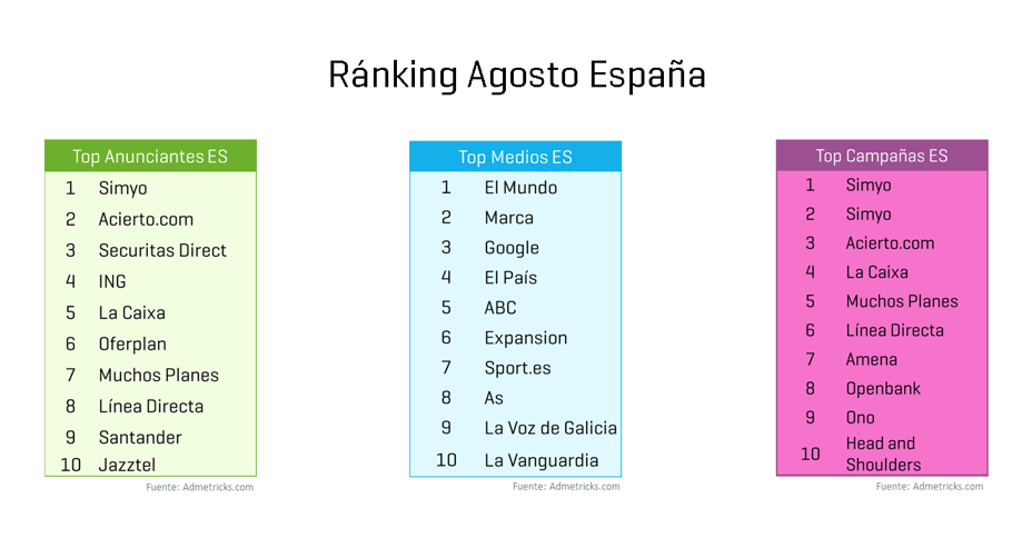 ranking-agosto-españa