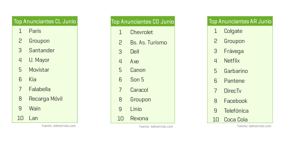 ranking-anunciantes-junio