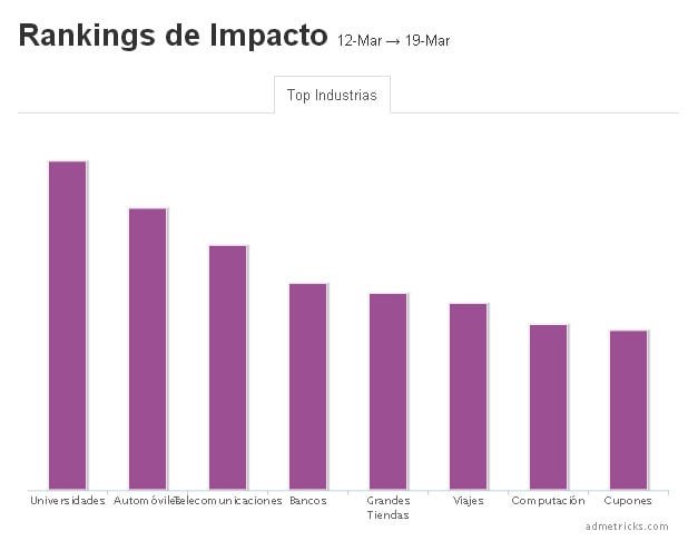ranking impacto indutrias automóviles