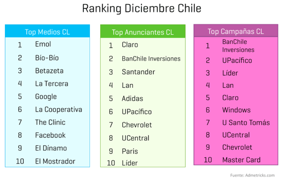 ranking-medios-anunciantes-campanas-chile-diciembre-2013