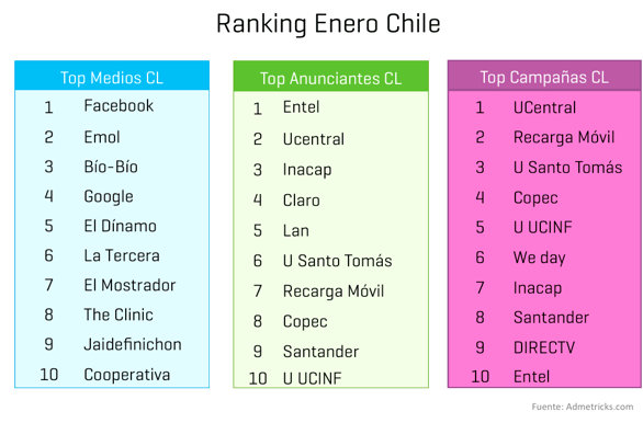 ranking-medios-anunciantes-campanas-chile-enero-2014