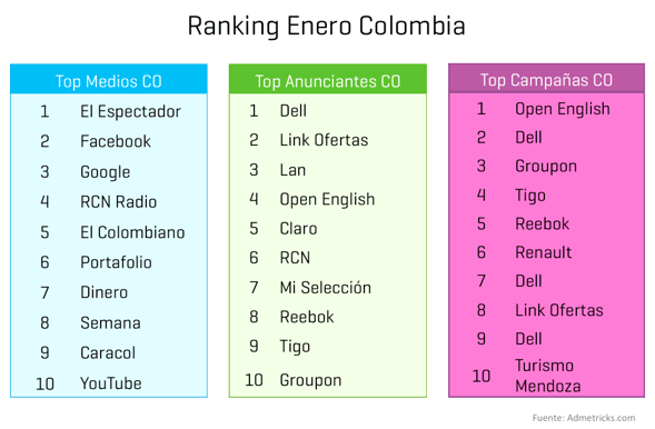 ranking-medios-anunciantes-campanas-colombia-enero-2014
