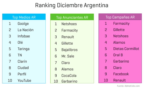 ranking-medios-anunciantes-campanas-diciembre-argentina-2013