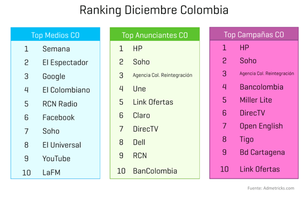 ranking-medios-anunciantes-campanas-diciembre-colombia-2013
